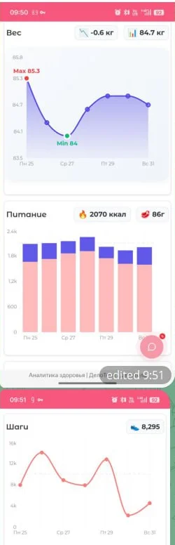 Аналитика первой недели: вес, калории и шаги по дням